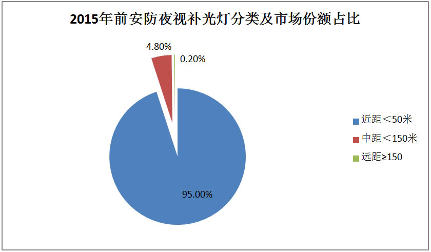 2015年前旧的安防夜视补光灯分类及市场份额占比.jpg