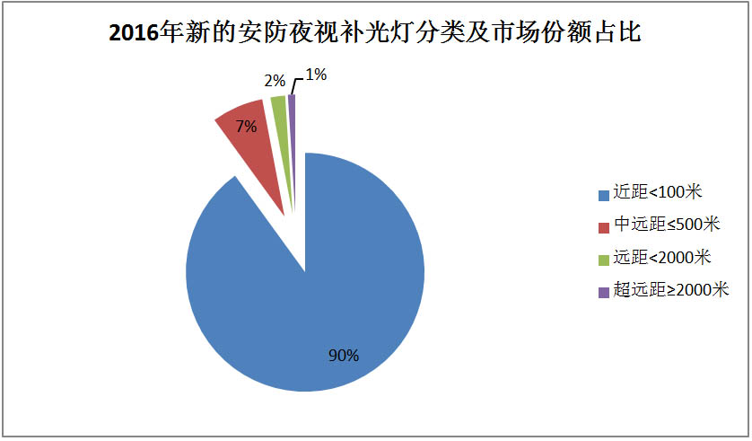 2016年新的安防夜视补光灯分类及市场份额占比.jpg