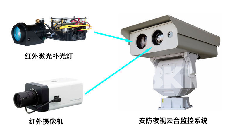 3公里808nm幼体积超远距红表激光补光灯利用系统示意图