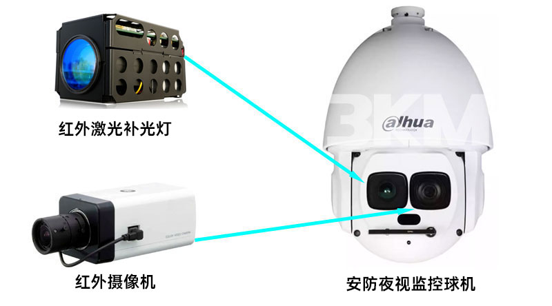 1000米808nm红表激光补光灯利用系统示意图