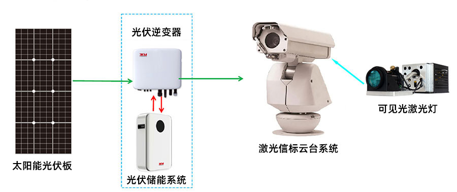 三千米激光信标系统在戈壁中为性命导航