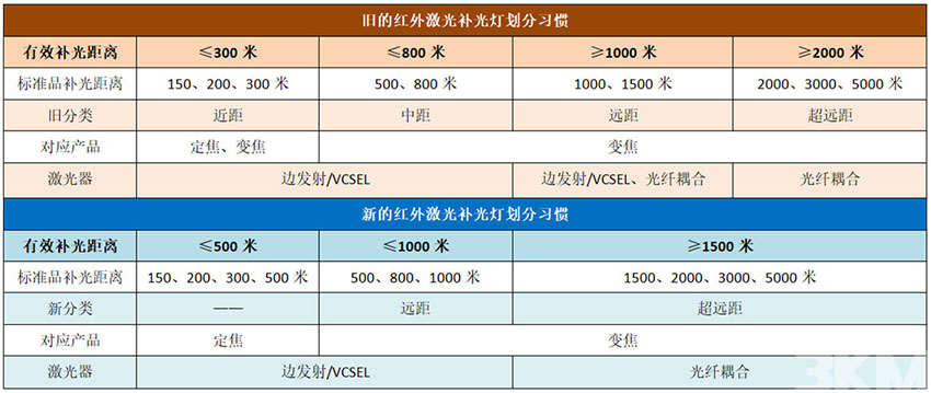 红表激光灯品类新旧划分对照表