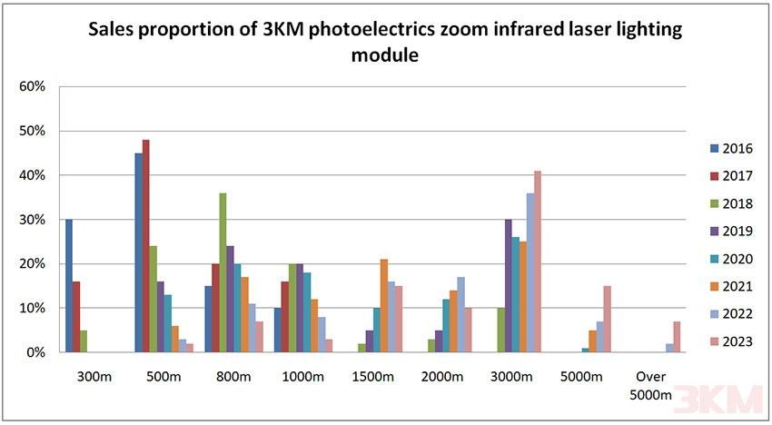 Comparison Table of New and Old Classification of Infrared Laser Lighting Module Categories